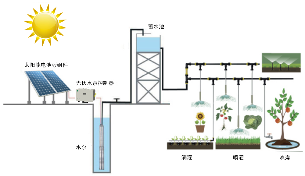 光伏水泵控制器在光伏智慧灌溉系统中的应用